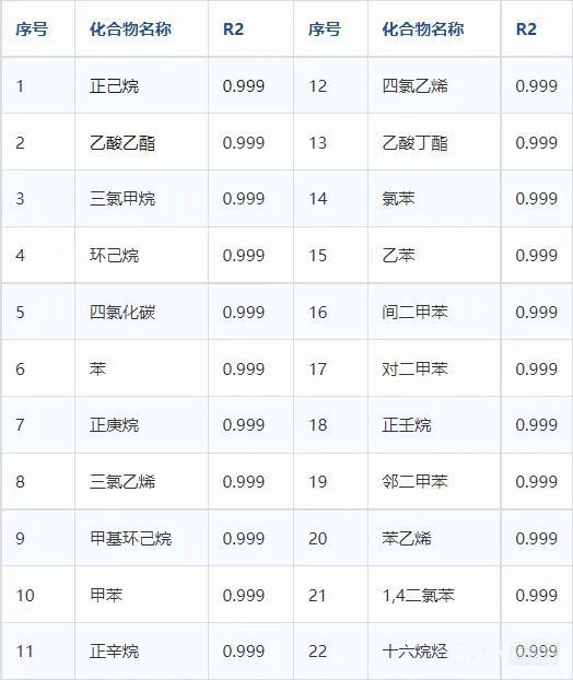 室内空气TVOC解决方案